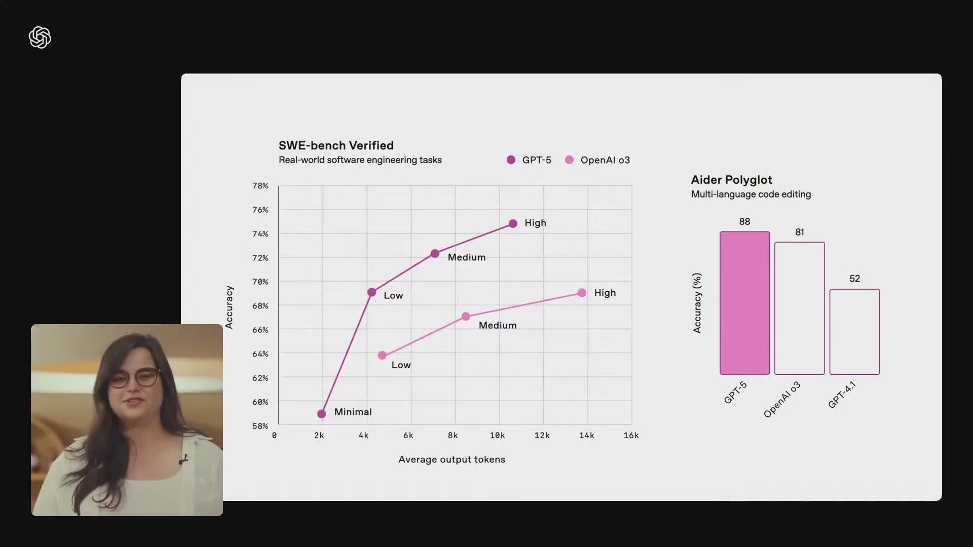 展示GPT-5在编码和指令遵循方面性能的图表